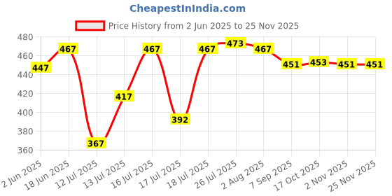 flipkart.com jaylo enterprise 12 In 1 Plastic Multipurpose Kitchen Jumbo Unbreakable Veg Chipser, Slicer, Grater, Peeler Container Food Cutter Vegetable & Fruit Chopper (PACK OF 1) Electric Vegetable Grater & Slicer jaylo enterprise Price History Graph from 2 Jun 2025 to 23 Nov 2025