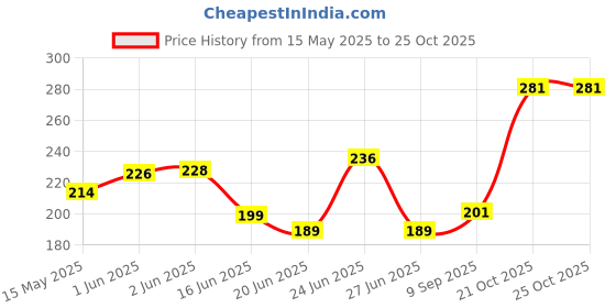 flipkart.com jaymaa collection Green Wild Flower Artificial Flowerwith Pot jaymaa collection Price History Graph from 15 May 2025 to 25 Oct 2025