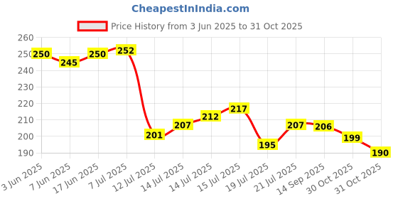 flipkart.com jaymaa collection Multicolor Wild Flower Artificial Flowerwith Pot jaymaa collection Price History Graph from 3 Jun 2025 to 31 Oct 2025