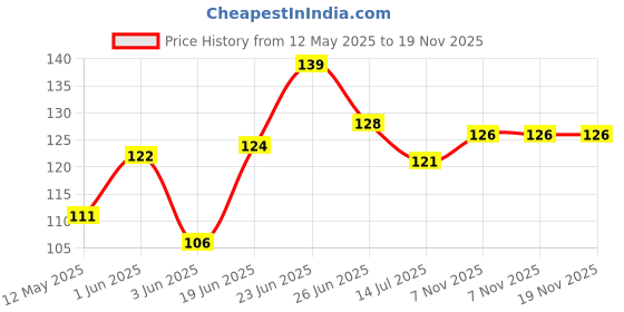 flipkart.com jaymaaambay Space shaving Stainless Steel Hanger Steel Shirt Pack of 12 Hangers ForShirt jaymaaambay Price History Graph from 12 May 2025 to 18 Nov 2025