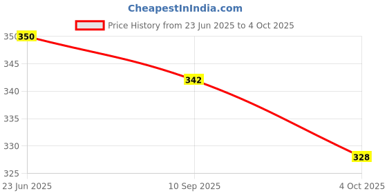 flipkart.com jayman Jalsa j uti Mojaris For Men jayman Price History Graph from 23 Jun 2025 to 4 Oct 2025
