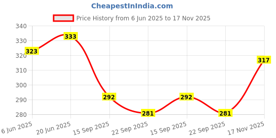 flipkart.com jayman punjabi jutti , nagra , nagra shoes , jutti , jalsa , mojari , rajasthani jutti Jutis For Men jayman Price History Graph from 6 Jun 2025 to 17 Nov 2025