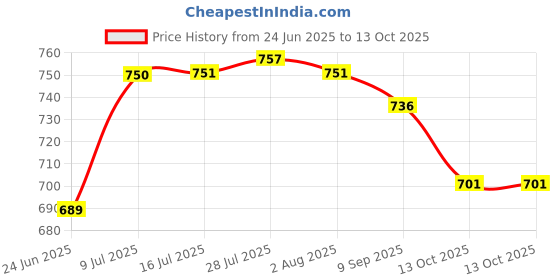 flipkart.com jaymil Dish Drainer Kitchen Rack 5 Layer Dish Drainer Drawer Plastic jaymil Price History Graph from 24 Jun 2025 to 13 Oct 2025