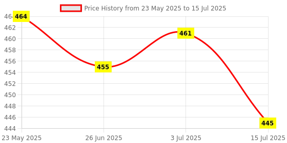 flipkart.com jaymk Laser Light with Rechargeable Battery and Long Range Laser Pointer Pen for Kids Price History Graph from 23 May 2025 to 15 Jul 2025