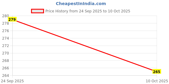 flipkart.com jaynil enterprise IQ Ball Spinning Magic Bean Spinner Toy Rotating Finger tip Top Toy(Multicolor) jaynil enterprise Price History Graph from 24 Sep 2025 to 10 Oct 2025