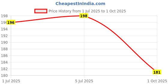 flipkart.com jaynil enterprise Learning Happy Blocks with Numbers and DIY Stickers ( Set of 47 Pcs ) jaynil enterprise Price History Graph from 1 Jul 2025 to 1 Oct 2025