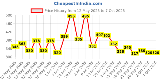 flipkart.com jayog enterprise Foldable multipurpose Table Wood Portable Laptop Table jayog enterprise Price History Graph from 12 May 2025 to 7 Oct 2025