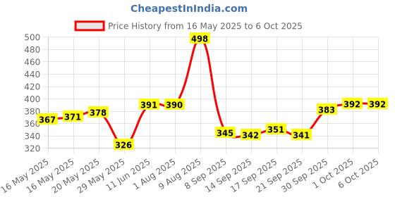 flipkart.com jayog enterprise Foldable multipurpose Table Wood Portable Laptop Table jayog enterprise Price History Graph from 16 May 2025 to 5 Oct 2025