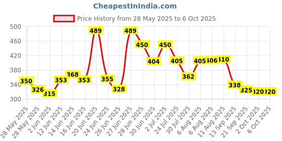 flipkart.com jayog enterprise Foldable multipurpose Table Wood Portable Laptop Table jayog enterprise Price History Graph from 28 May 2025 to 6 Oct 2025