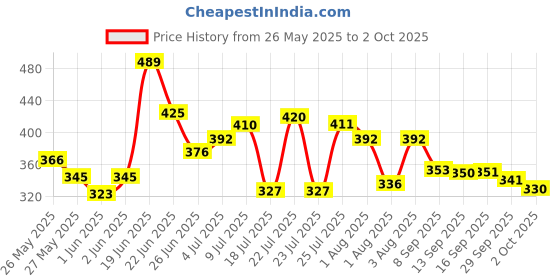 flipkart.com jayog enterprise Foldable multipurpose Table Wood Portable Laptop Table jayog enterprise Price History Graph from 26 May 2025 to 2 Oct 2025