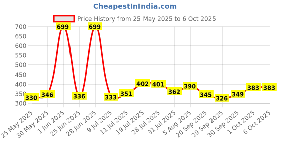 flipkart.com jayog enterprise Foldable multipurpose Table Wood Portable Laptop Table jayog enterprise Price History Graph from 25 May 2025 to 5 Oct 2025