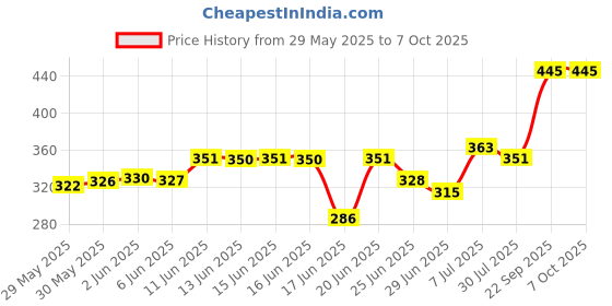 flipkart.com jayog enterprise Foldable multipurpose Table Wood Portable Laptop Table jayog enterprise Price History Graph from 29 May 2025 to 6 Oct 2025