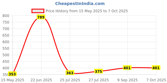 flipkart.com jayog enterprise White-Grey Marble Smart Multi-Purpose Laptop Table with Dock Stand Wood Portable Laptop Table jayog enterprise Price History Graph from 15 May 2025 to 6 Oct 2025