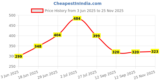 flipkart.com jayog enterprise Wood Portable Laptop Table jayog enterprise Price History Graph from 3 Jun 2025 to 25 Nov 2025