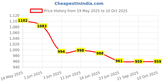 flipkart.com jaypano Fling Multi Cooker Electric Kettle (1.5 L, Black) Egg Cooker jaypano Price History Graph from 19 May 2025 to 10 Oct 2025