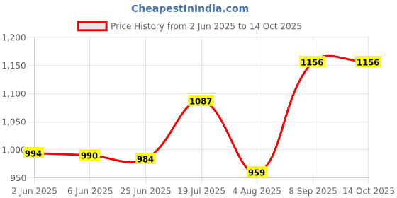 flipkart.com jaypano Handy Rapid Multi Purpose Kettle for Egg Boiling, Tea, Coffee, Soup, Pasta, Noodles & Meals Egg Cooker jaypano Price History Graph from 2 Jun 2025 to 14 Oct 2025