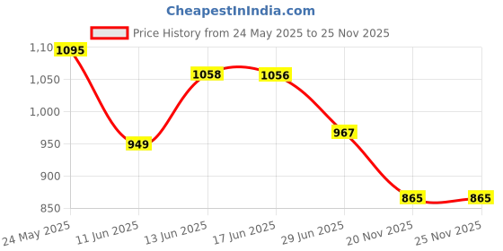 flipkart.com jaypano Multi-Kettely-Black-Silver Multi Cooker Electric Kettle jaypano Price History Graph from 24 May 2025 to 25 Nov 2025