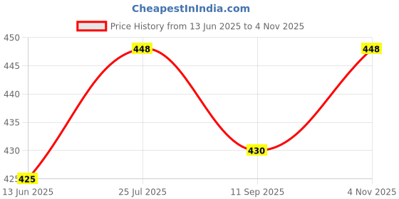 flipkart.com jaypee 360 ° Insulated Sr. Wave Steel 2 Containers Lunch Box jaypee Price History Graph from 13 Jun 2025 to 4 Nov 2025