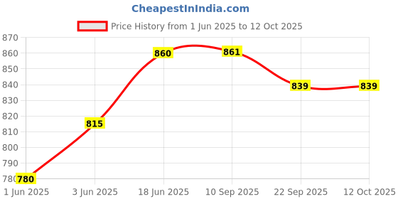 flipkart.com jaypee Bheemtal 15 ltr Insulated Water Jug for Kitchen , office ,Travelling , shops Bottom Loading Water Dispenser jaypee Price History Graph from 1 Jun 2025 to 12 Oct 2025