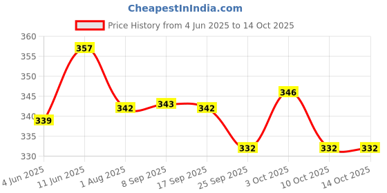 flipkart.com jaypee BINNY 500 500 ml Water Bottle jaypee Price History Graph from 4 Jun 2025 to 13 Oct 2025