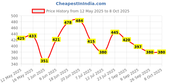 flipkart.com jaypee Ecosteel Jr Green 2 Containers Lunch Box jaypee Price History Graph from 12 May 2025 to 7 Oct 2025