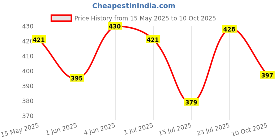 flipkart.com jaypee Ecosteel Jr Lunch Box Grey 2 Containers Lunch Box jaypee Price History Graph from 15 May 2025 to 10 Oct 2025