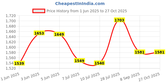 flipkart.com jaypee Fabrene Food Serving Set for Gifting Food Serve Hotpot Roti Box for Home Dining Pack of 3 Thermoware Casserole Set jaypee Price History Graph from 1 Jun 2025 to 27 Oct 2025