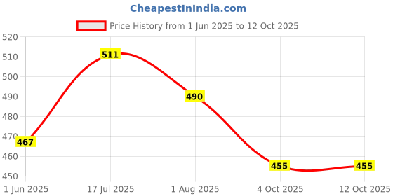flipkart.com jaypee FINEDINE Inner Stainless Steel Insulated Food Serving Cassserole with Lid Serve Casserole jaypee Price History Graph from 1 Jun 2025 to 12 Oct 2025
