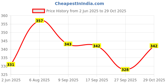 flipkart.com jaypee Flip Top Binny Water bottle for School kids 500 ml jaypee Price History Graph from 2 Jun 2025 to 29 Oct 2025