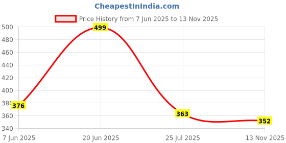 flipkart.com jaypee Glamerole 1200 Serve Casserole jaypee Price History Graph from 7 Jun 2025 to 13 Nov 2025
