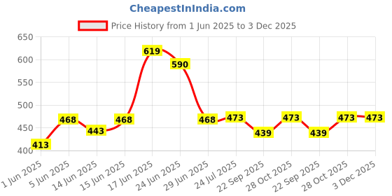 flipkart.com jaypee Glasserol 1200 Serve Casserole jaypee Price History Graph from 1 Jun 2025 to 3 Dec 2025
