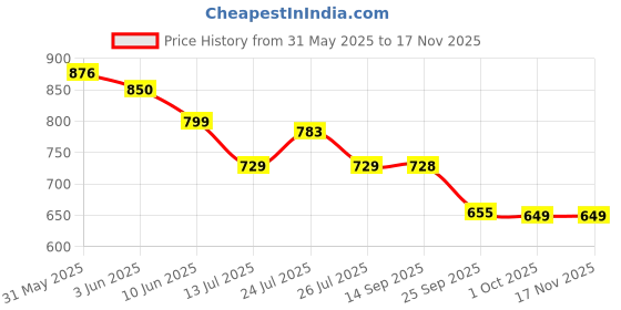 flipkart.com jaypee HOTFEAST Casserole Set with Lockable Lid for Serving, gifting and Multi Use Pack of 3 Serve Casserole Set jaypee Price History Graph from 31 May 2025 to 16 Nov 2025