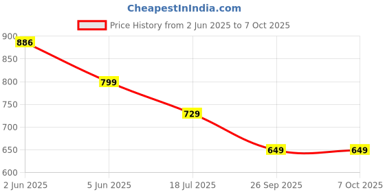 flipkart.com jaypee HOTFEAST Food Serving Set for Gifting Food Serve Hotpot Roti Box for Home Dining Pack of 3 Serve Casserole Set jaypee Price History Graph from 2 Jun 2025 to 7 Oct 2025