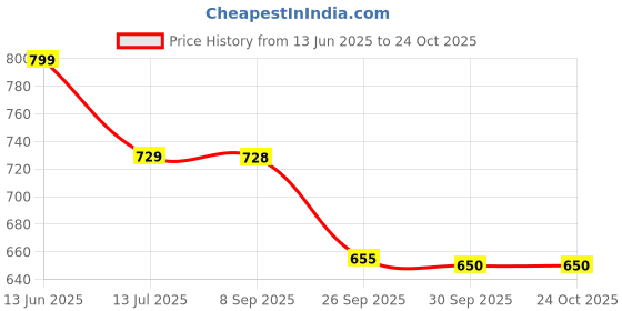 flipkart.com jaypee Hotfeast Inner Steel Serving Dinner Set Chapati Box for Gifting Dining Tableware Pack of 3 Serve Casserole Set jaypee Price History Graph from 13 Jun 2025 to 22 Oct 2025