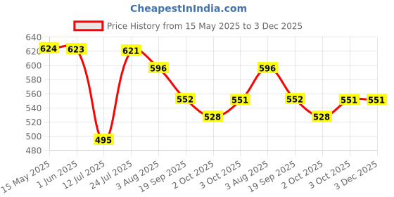 flipkart.com jaypee Insu. S.S. Lunch Boxes- Rocksteel Red 2 Containers Lunch Box jaypee Price History Graph from 15 May 2025 to 3 Dec 2025