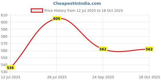 flipkart.com jaypee Insulated Lunch Box Topsteel Spider Man 2 Containers Lunch Box jaypee Price History Graph from 12 Jul 2025 to 17 Oct 2025