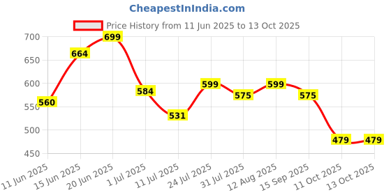 flipkart.com jaypee Insulated Lunch Box Wowsteel Jr. Mickey mouse 2 Containers Lunch Box jaypee Price History Graph from 11 Jun 2025 to 12 Oct 2025