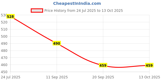 flipkart.com jaypee Jazz Casserole with Lockable Glass Lid for Serving gifting Multi Use Thermoware Casserole jaypee Price History Graph from 24 Jul 2025 to 12 Oct 2025