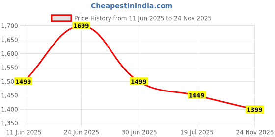 flipkart.com jaypee Jazz Food Serving Set for Gifting Food Serve Hotpot Roti Box for Home Dining Pack of 3 Thermoware Casserole Set jaypee Price History Graph from 11 Jun 2025 to 24 Nov 2025