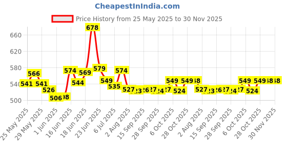 flipkart.com jaypee JPMISSTEEL-PRINCESLTPINK 2 Containers Lunch Box jaypee Price History Graph from 25 May 2025 to 29 Nov 2025