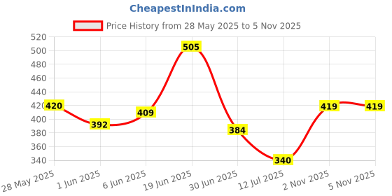 flipkart.com jaypee JPWAVESTEEL-JRPEACOCKPLUM 2 Containers Lunch Box jaypee Price History Graph from 28 May 2025 to 5 Nov 2025