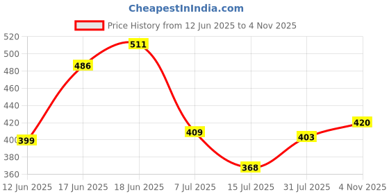 flipkart.com jaypee JPWAVESTEEL-JRRAIDERGREY 2 Containers Lunch Box jaypee Price History Graph from 12 Jun 2025 to 4 Nov 2025