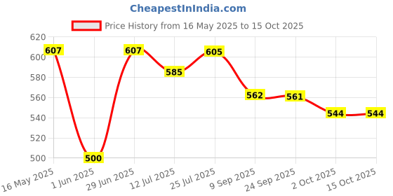 flipkart.com jaypee Lunch Box Topsteel Graceful & Gorgeous 2 Containers Lunch Box jaypee Price History Graph from 16 May 2025 to 15 Oct 2025
