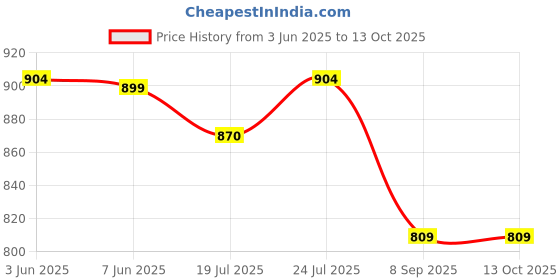 flipkart.com jaypee Olivia Inner Stainless Steel Serving Container Small Chapati Box Pack of 2 Serve Casserole Set jaypee Price History Graph from 3 Jun 2025 to 11 Oct 2025