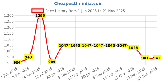 flipkart.com jaypee plus 1500 ml 3 Compartments jaypee plus Price History Graph from 1 Jun 2025 to 21 Nov 2025