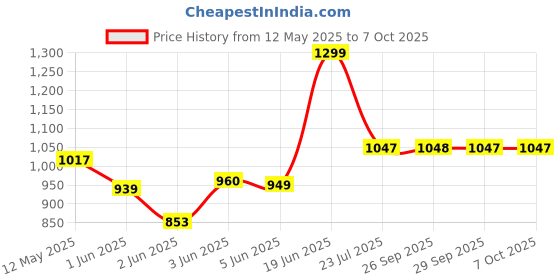 flipkart.com jaypee plus 1500 ml 3Compartments jaypee plus Price History Graph from 12 May 2025 to 6 Oct 2025