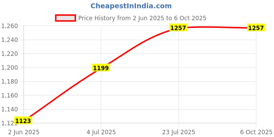 flipkart.com jaypee plus 1500 ml 3Compartments jaypee plus Price History Graph from 2 Jun 2025 to 6 Oct 2025