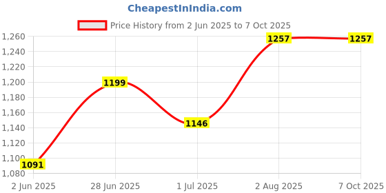 flipkart.com jaypee plus 1500 ml 3Compartments jaypee plus Price History Graph from 2 Jun 2025 to 6 Oct 2025