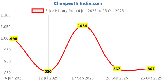 flipkart.com jaypee plus 1500 ml 3Compartments jaypee plus Price History Graph from 6 Jun 2025 to 25 Oct 2025