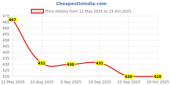 flipkart.com jaypee plus 1.65 L Plastic Water Jug jaypee plus Price History Graph from 12 May 2025 to 17 Oct 2025
